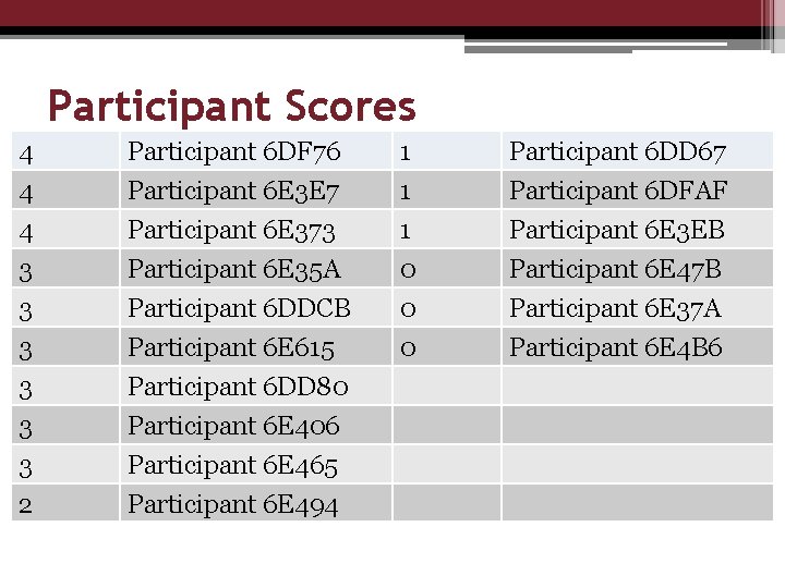 Participant Scores 4 4 4 3 Participant 6 DF 76 Participant 6 E 3
