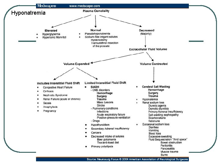 Hyponatremia 