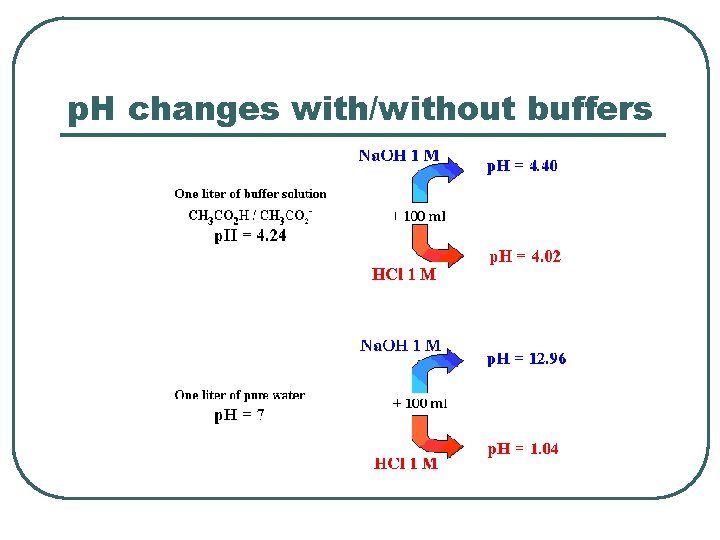 p. H changes with/without buffers 
