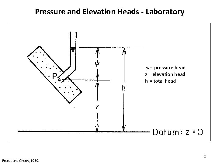 Pressure and Elevation Heads - Laboratory = pressure head z = elevation head h