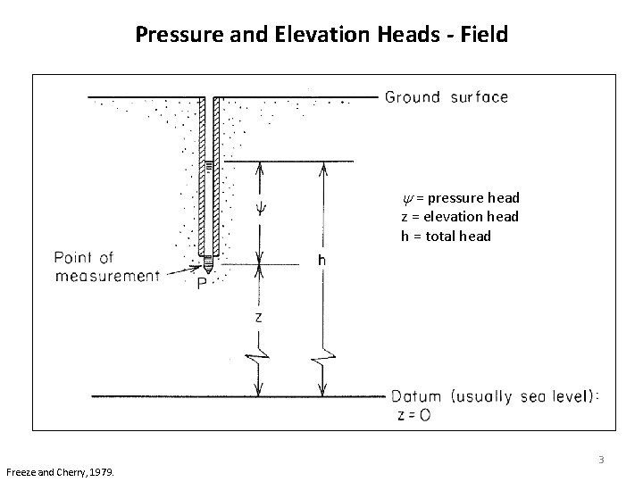 Pressure and Elevation Heads - Field = pressure head z = elevation head h