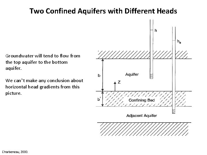 Two Confined Aquifers with Different Heads Groundwater will tend to flow from the top