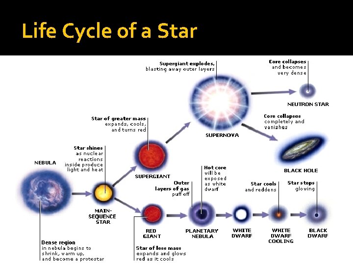 Life Cycle of a Star 