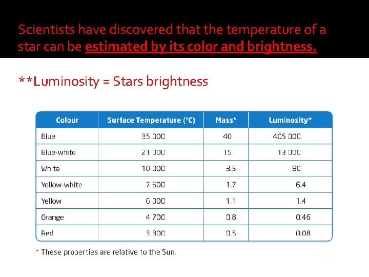 Scientists have discovered that the temperature of a star can be estimated by its