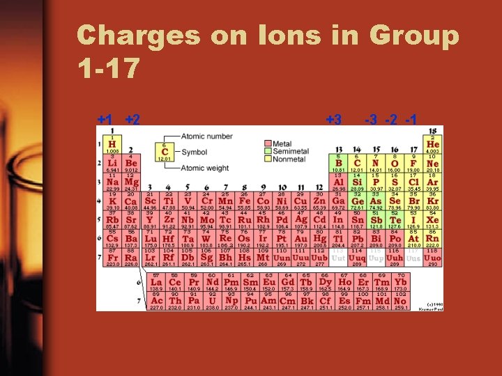 Charges on Ions in Group 1 -17 +1 +2 +3 -3 -2 -1 