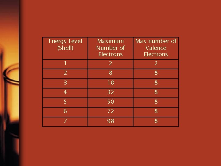 Energy Level (Shell) Maximum Number of Electrons Max number of Valence Electrons 1 2