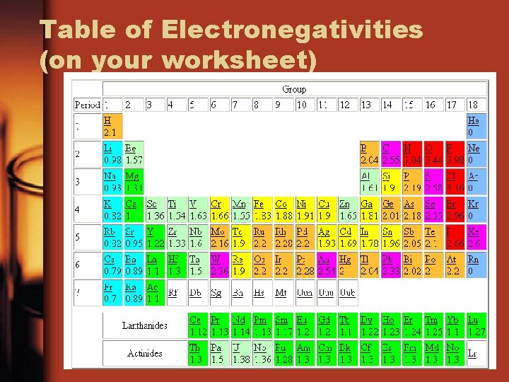 Table of Electronegativities (on your worksheet) 