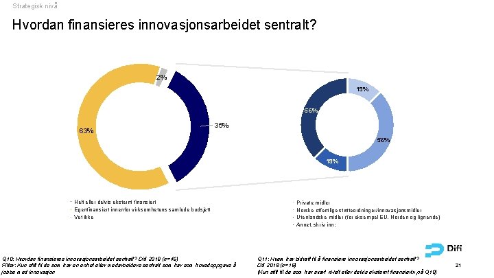 Strategisk nivå Hvordan finansieres innovasjonsarbeidet sentralt? 2% 19% 56% 63% 35% 56% 19% Helt