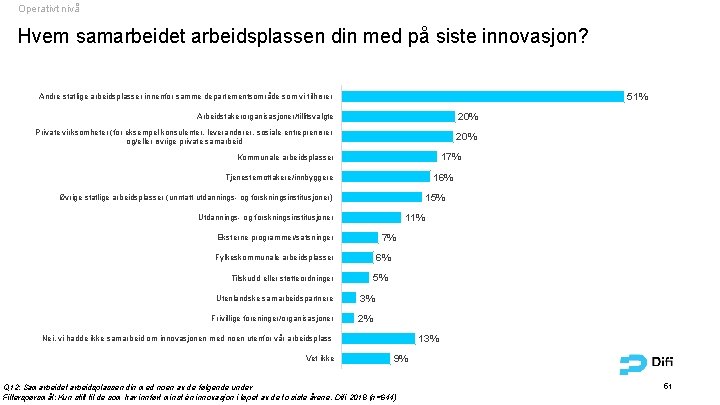 Operativt nivå Hvem samarbeidet arbeidsplassen din med på siste innovasjon? 51% Andre statlige arbeidsplasser