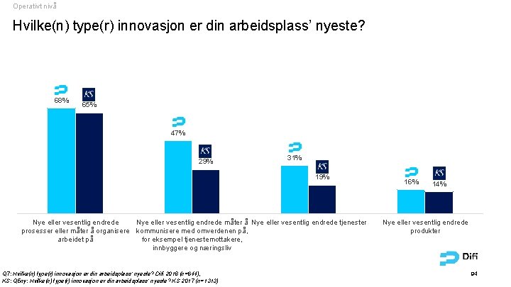 Operativt nivå Hvilke(n) type(r) innovasjon er din arbeidsplass’ nyeste? 68% 65% 47% 29% 31%
