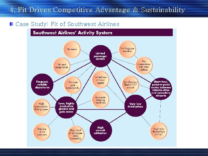 4. Fit Drives Competitive Advantage & Sustainability Case Study: Fit of Southwest Airlines 