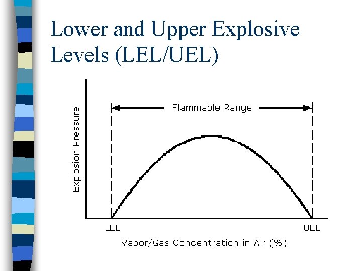 Lower and Upper Explosive Levels (LEL/UEL) 