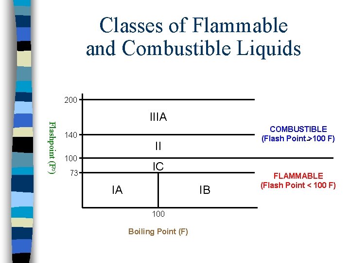 Classes of Flammable and Combustible Liquids 200 Flashpoint (Fo) IIIA 140 COMBUSTIBLE (Flash Point