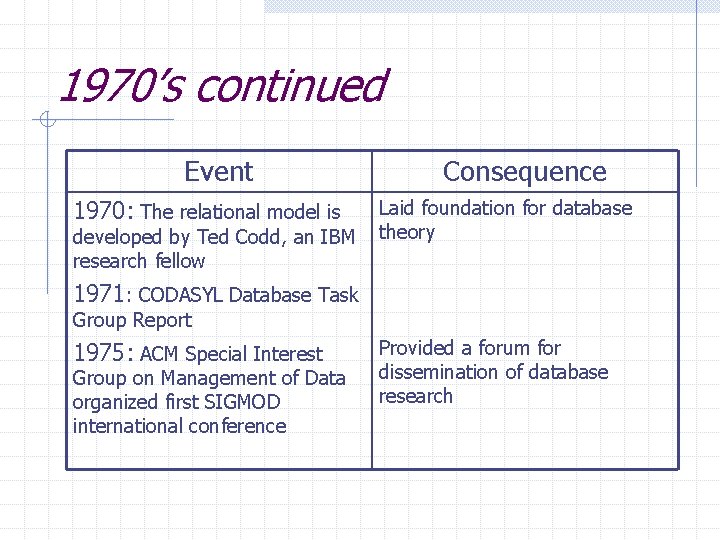 1970’s continued Event 1970: The relational model is developed by Ted Codd, an IBM 1970’s continued Event 1970: The relational model is developed by Ted Codd, an IBM