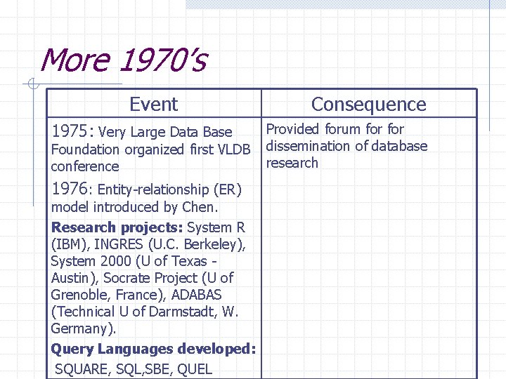 More 1970’s Event 1975: Very Large Data Base Foundation organized first VLDB conference 1976: More 1970’s Event 1975: Very Large Data Base Foundation organized first VLDB conference 1976: