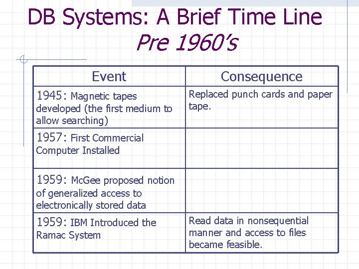 DB Systems: A Brief Time Line Pre 1960’s Event 1945: Magnetic tapes developed (the DB Systems: A Brief Time Line Pre 1960’s Event 1945: Magnetic tapes developed (the