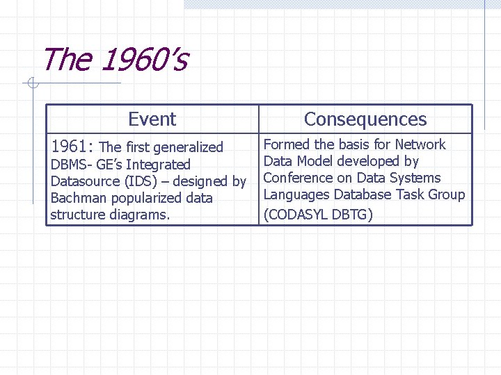 The 1960’s Event 1961: The first generalized DBMS- GE’s Integrated Datasource (IDS) – designed The 1960’s Event 1961: The first generalized DBMS- GE’s Integrated Datasource (IDS) – designed