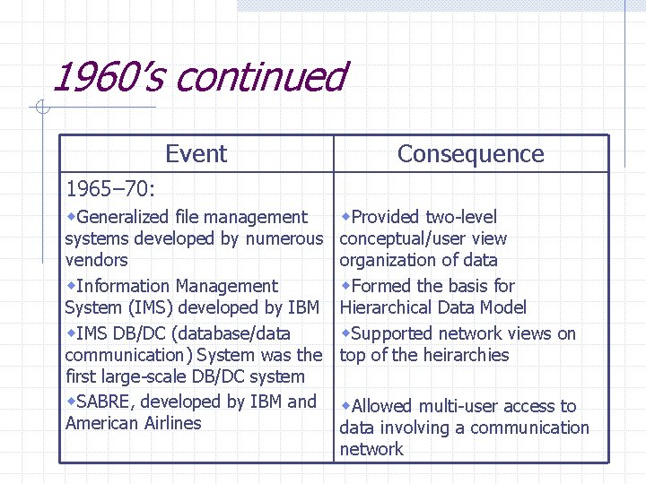 1960’s continued Event Consequence 1965– 70: w. Generalized file management systems developed by numerous 1960’s continued Event Consequence 1965– 70: w. Generalized file management systems developed by numerous