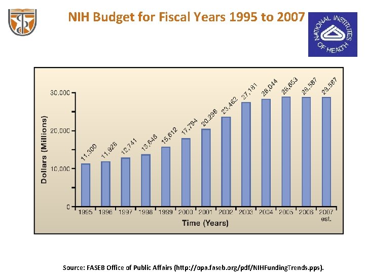 NIH Budget for Fiscal Years 1995 to 2007 Source: FASEB Office of Public Affairs