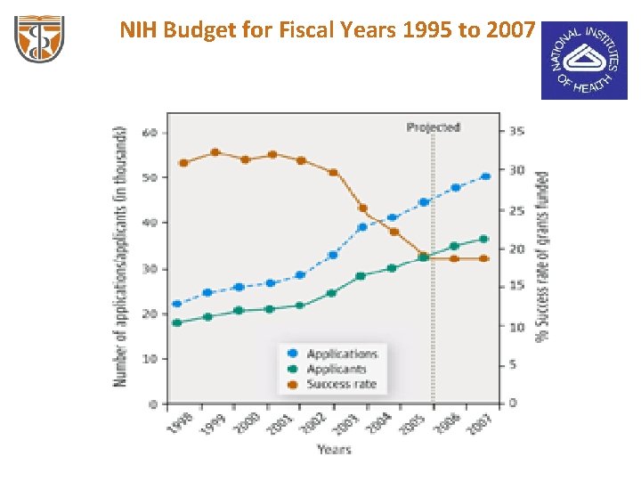 NIH Budget for Fiscal Years 1995 to 2007 