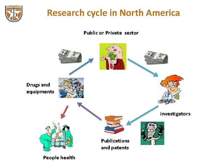 Research cycle in North America Public or Private sector Drugs and equipments investigators Publications