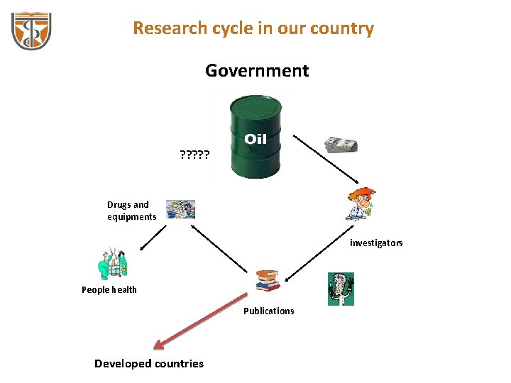 Research cycle in our country Government ? ? ? Drugs and equipments investigators People