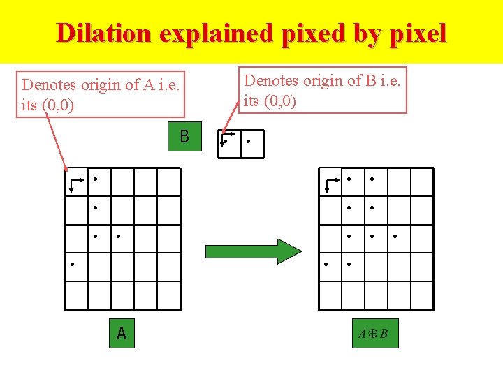 Dilation explained pixed by pixel Denotes origin of B i. e. its (0, 0)