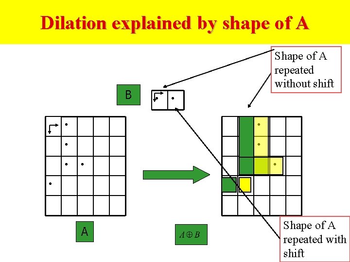 Dilation explained by shape of A B Shape of A repeated without shift •