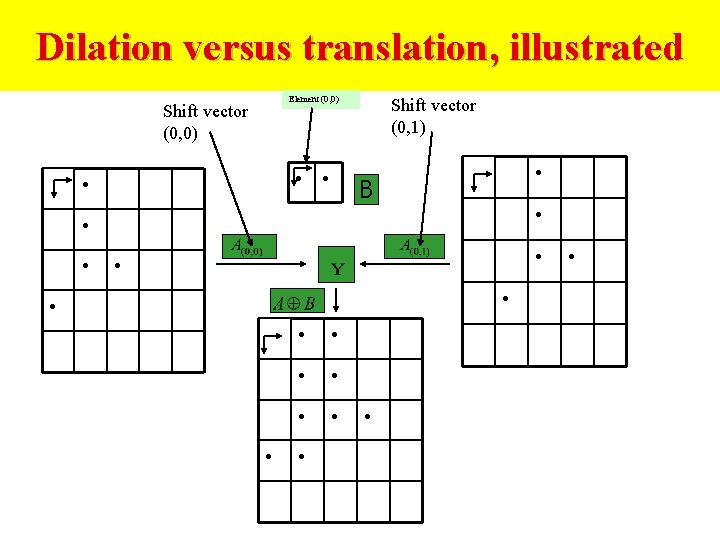 Dilation versus translation, illustrated Element (0, 0) Shift vector (0, 0) • • •