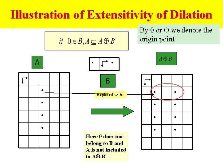 Illustration of Extensitivity of Dilation By 0 or O we denote the origin point