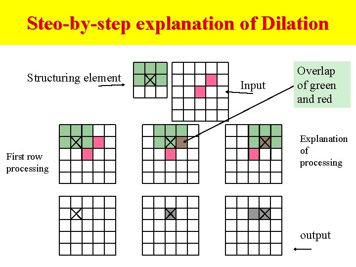 Steo-by-step explanation of Dilation Structuring element First row processing Input Overlap of green and