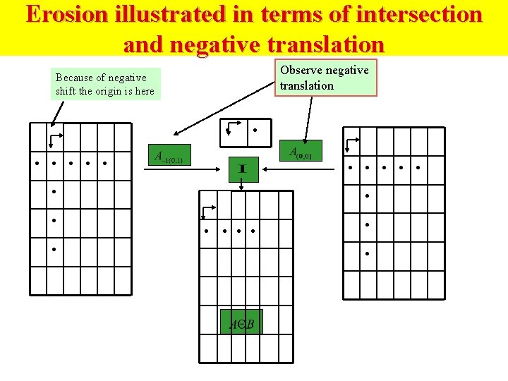 Erosion illustrated in terms of intersection and negative translation Observe negative translation Because of