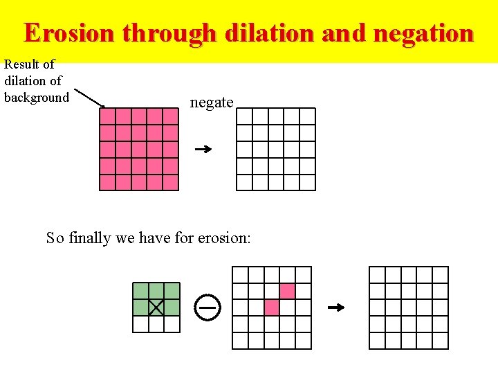 Erosion through dilation and negation Result of dilation of background negate So finally we