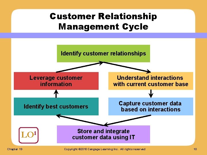 Customer Relationship Management Cycle Identify customer relationships Leverage customer information Understand interactions with current