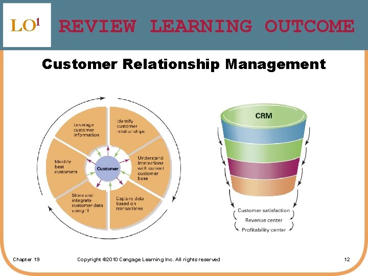 LO 1 REVIEW LEARNING OUTCOME Customer Relationship Management Chapter 19 Copyright © 2010 Cengage