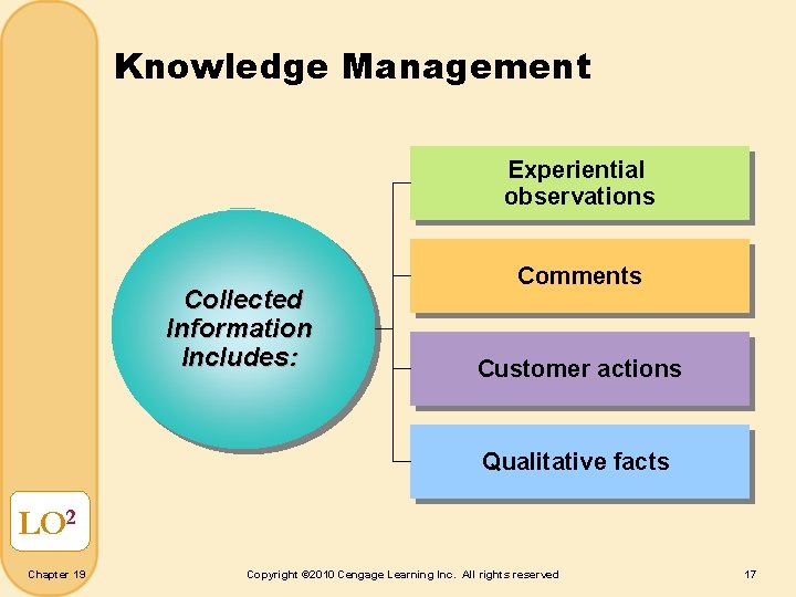Knowledge Management Experiential observations Collected Information Includes: Comments Customer actions Qualitative facts LO 2