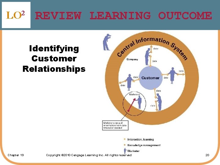 LO 2 REVIEW LEARNING OUTCOME Identifying Customer Relationships Chapter 19 Copyright © 2010 Cengage