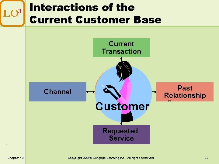 LO 3 Interactions of the Current Customer Base Current Transaction Past Relationship Channel Customer
