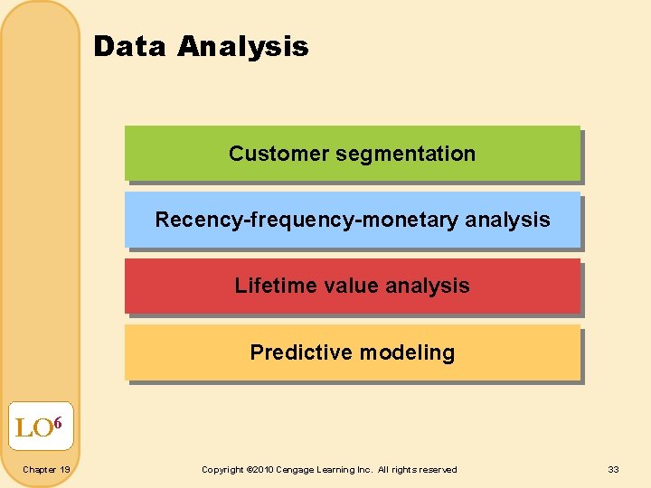 Data Analysis Customer segmentation Recency-frequency-monetary analysis Lifetime value analysis Predictive modeling LO 6 Chapter