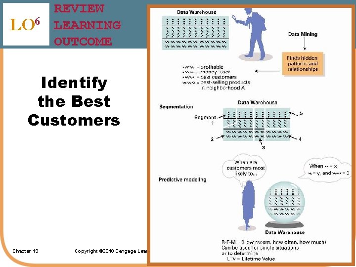 REVIEW LO 6 LEARNING OUTCOME Identify the Best Customers Chapter 19 Copyright © 2010
