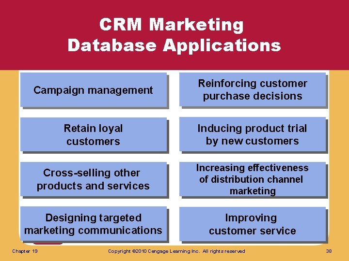 CRM Marketing Database Applications Campaign management Reinforcing customer purchase decisions Retain loyal customers Inducing