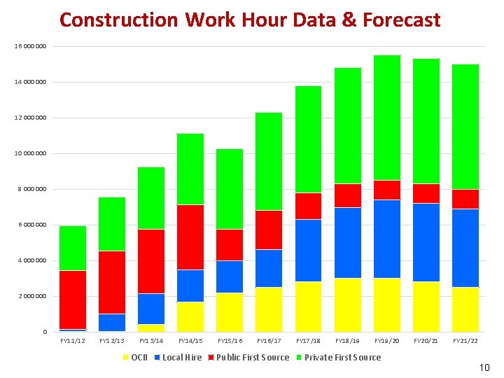 Construction Work Hour Data & Forecast 16 000 14 000 12 000 10 000