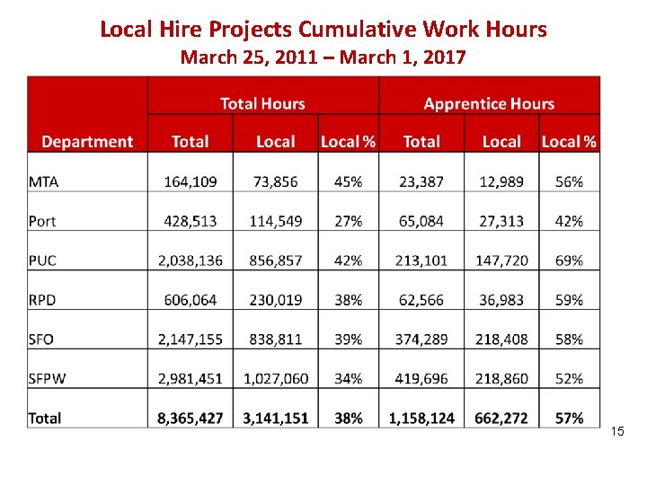 Local Hire Projects Cumulative Work Hours March 25, 2011 – March 1, 2017 15