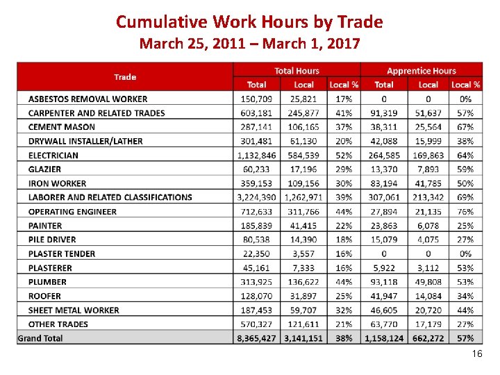 Cumulative Work Hours by Trade March 25, 2011 – March 1, 2017 16 
