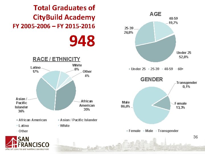 Total Graduates of City. Build Academy FY 2005 -2006 – FY 2015 -2016 948