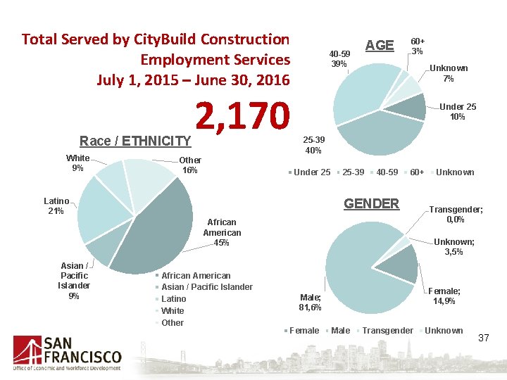 Total Served by City. Build Construction Employment Services July 1, 2015 – June 30,