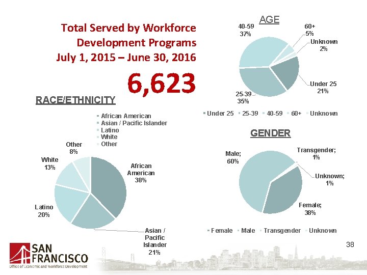 Total Served by Workforce Development Programs July 1, 2015 – June 30, 2016 RACE/ETHNICITY