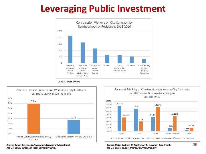 Leveraging Public Investment Source: Elation Systems Sources: Elation Systems, CA Employment Development Department, and