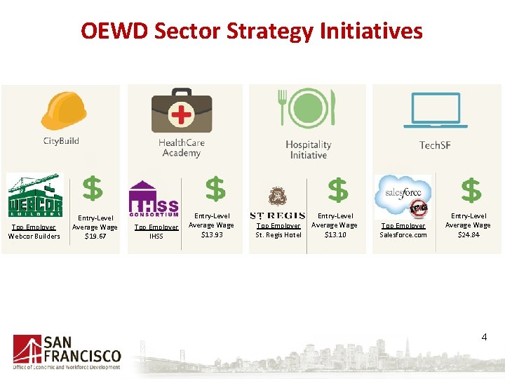 OEWD Sector Strategy Initiatives Top Employer Webcor Builders Entry-Level Average Wage $19. 67 Top