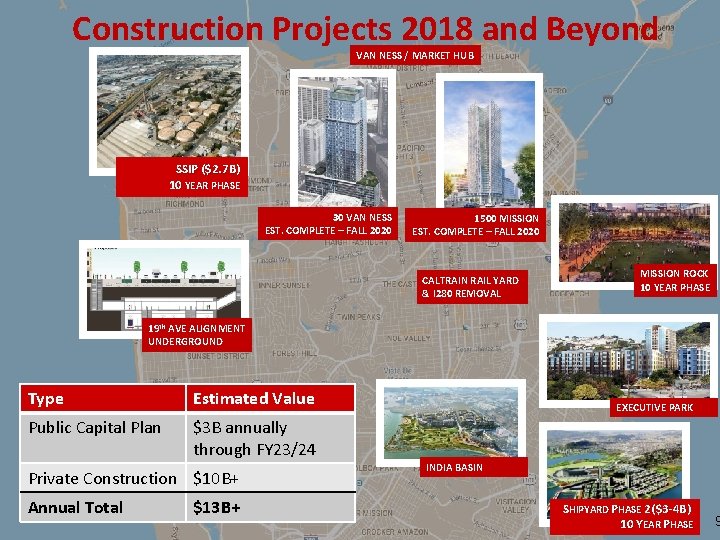 Construction Projects 2018 and Beyond VAN NESS / MARKET HUB SSIP ($2. 7 B)